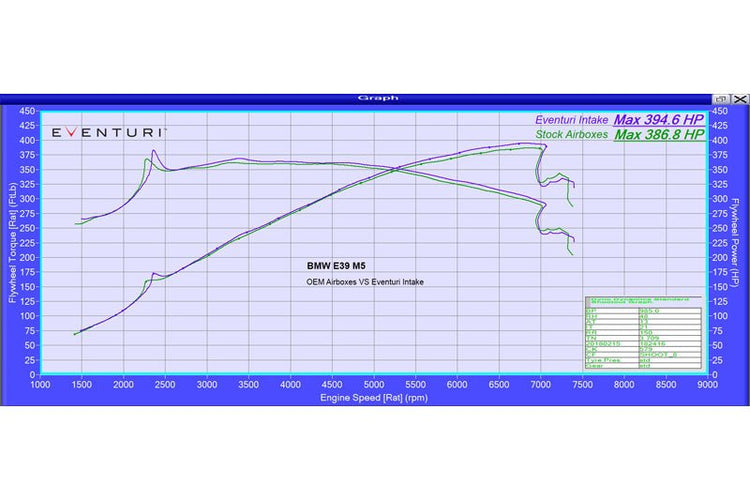 Eventuri Carbon Fibre Intake System - BMW E39 M5 - Evolve Automotive