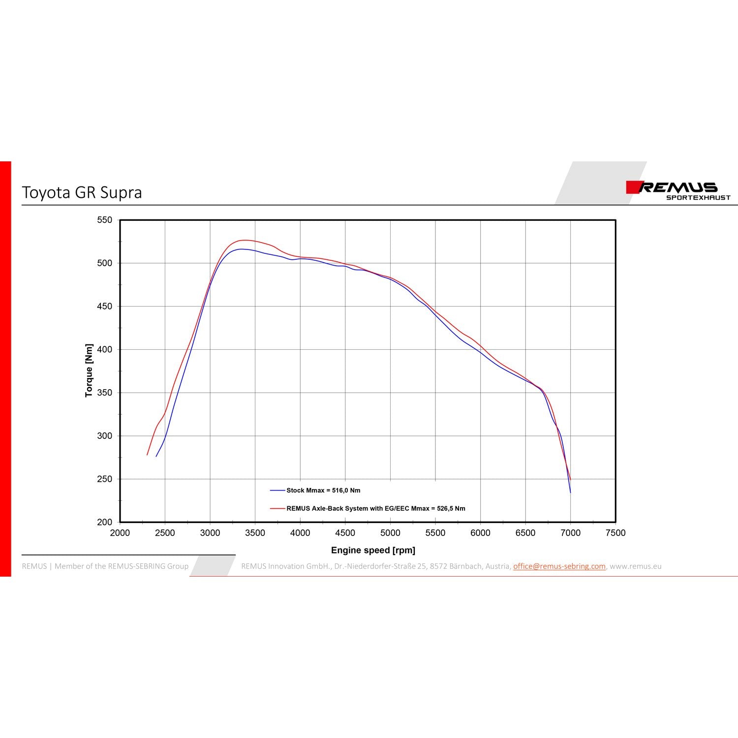 Race haus Exhaust Remus Toyota Supra A90 MK5 Axle Back Exhaust System with Black / Chrome Tips