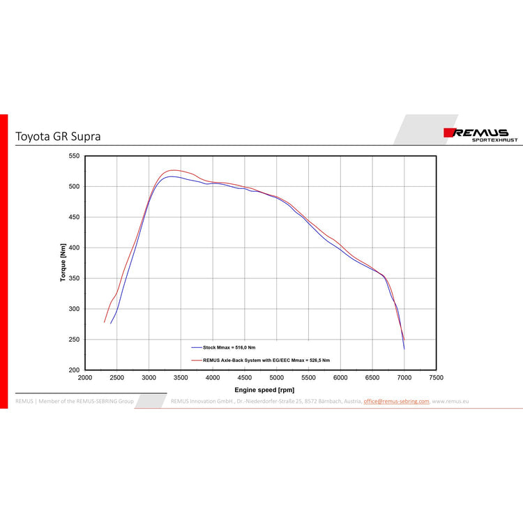 Race haus Exhaust Remus Toyota Supra A90 MK5 Axle Back Exhaust System with Black / Chrome Tips