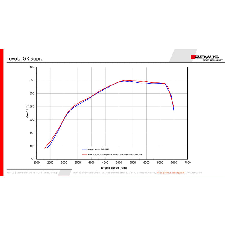 Race haus Exhaust Remus Toyota Supra A90 MK5 Axle Back Exhaust System with Black / Chrome Tips